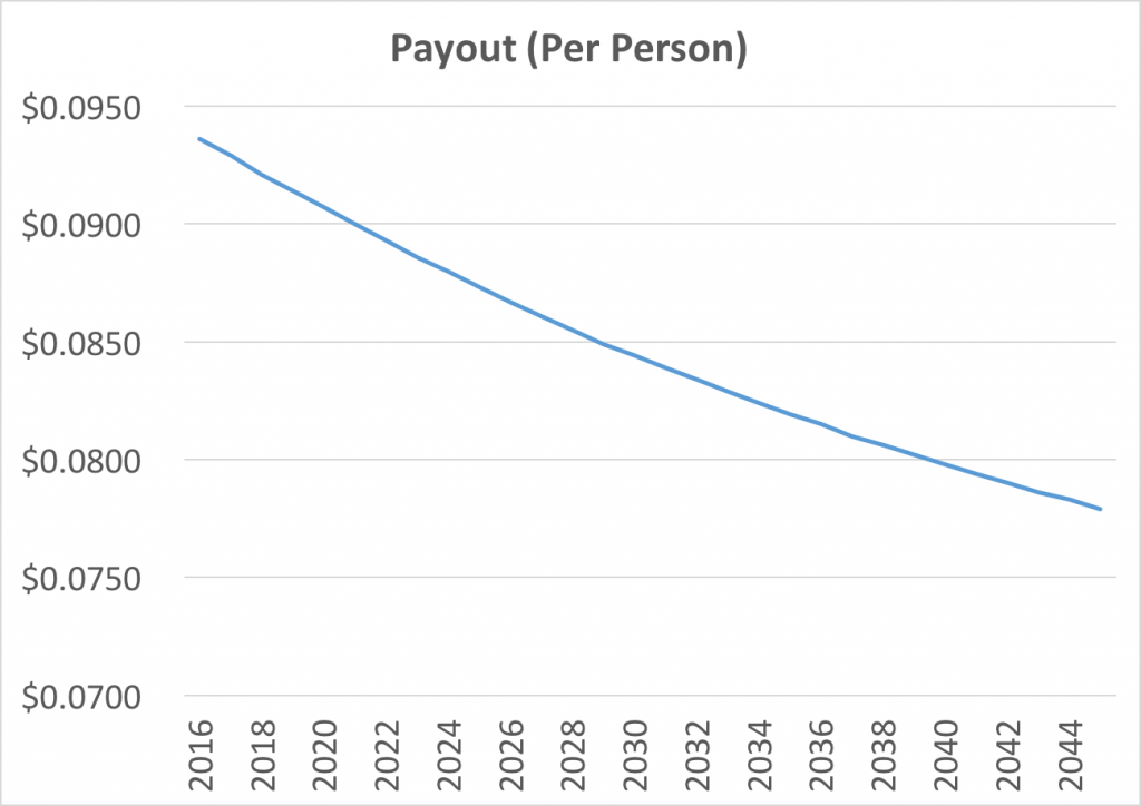 Figure 2 -- Powerball Life Chart